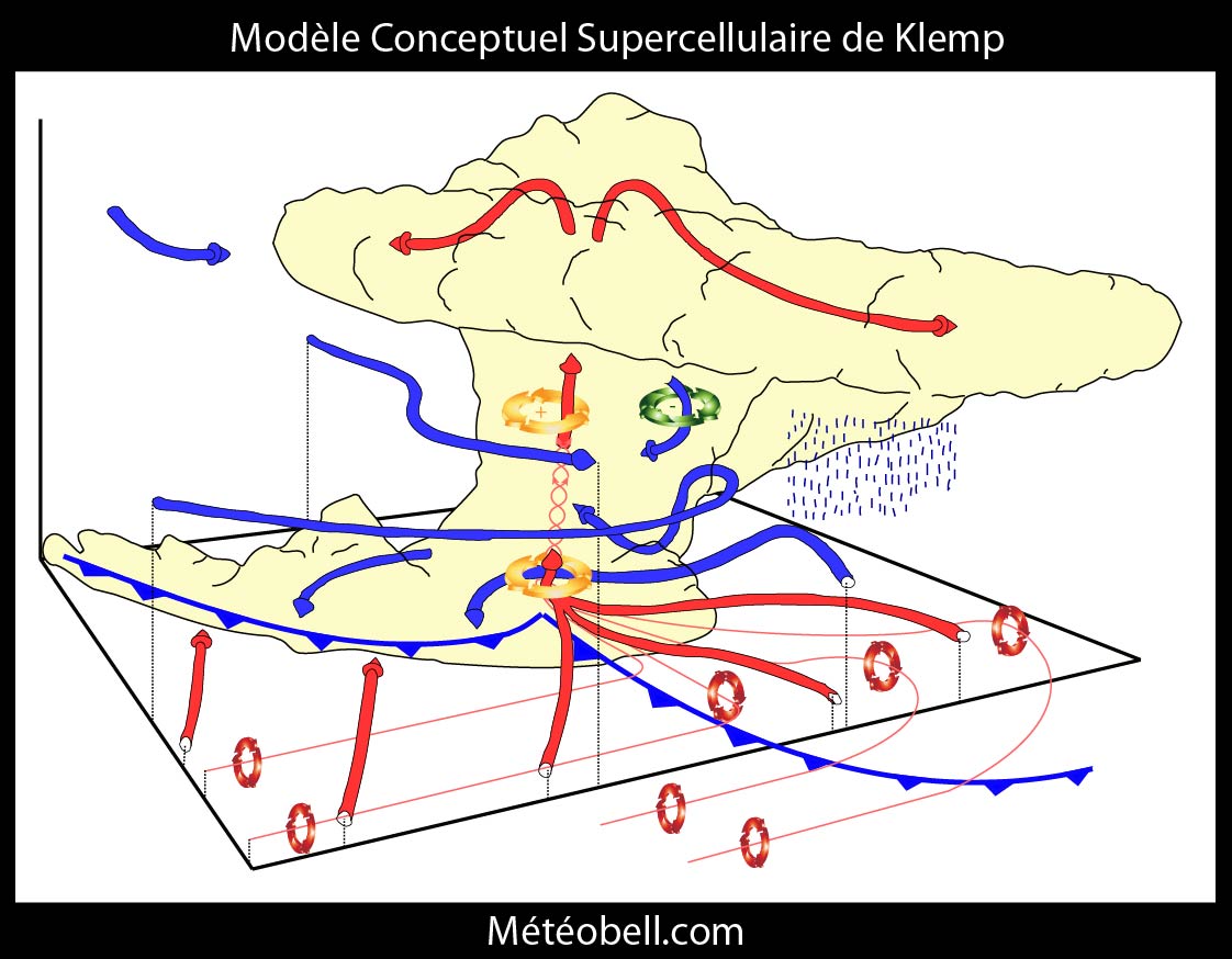 Modèle Conceptuel Supercellulaire de Klemp