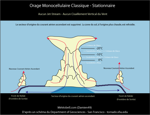 Schéma d'un orage monocellulaire classique stationnaire