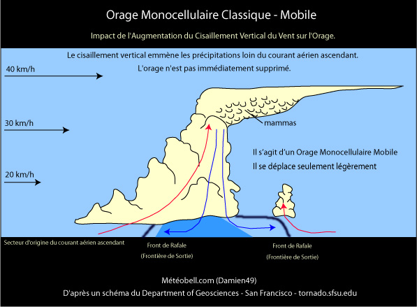 Schéma d'un orage monocellulaire classique mobile