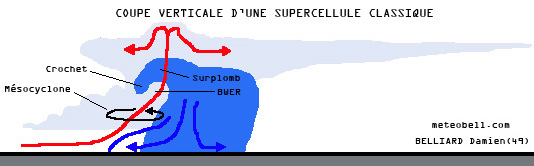Schéma d'une supercellule