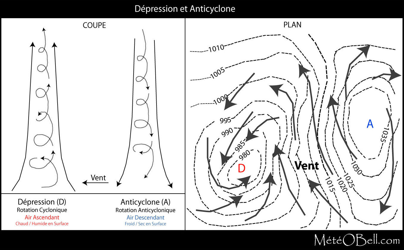 Anticyclone / Dépression