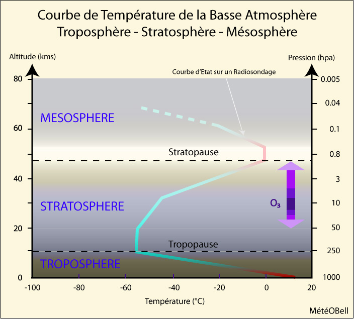 Schéma d'une coupe verticale de la stratosphère